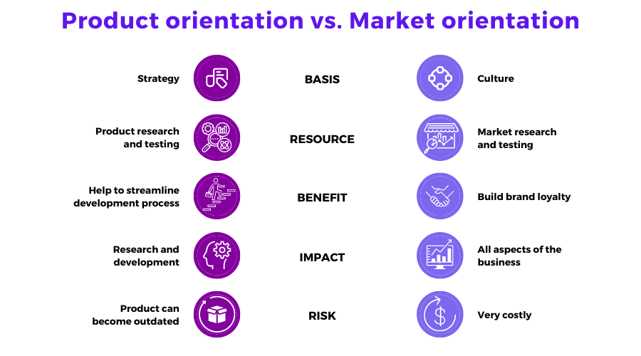 Product Orientation vs. Market Orientation
