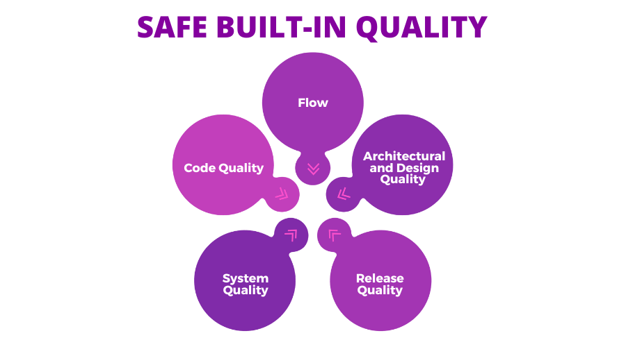 SAFe Built-in Quality 