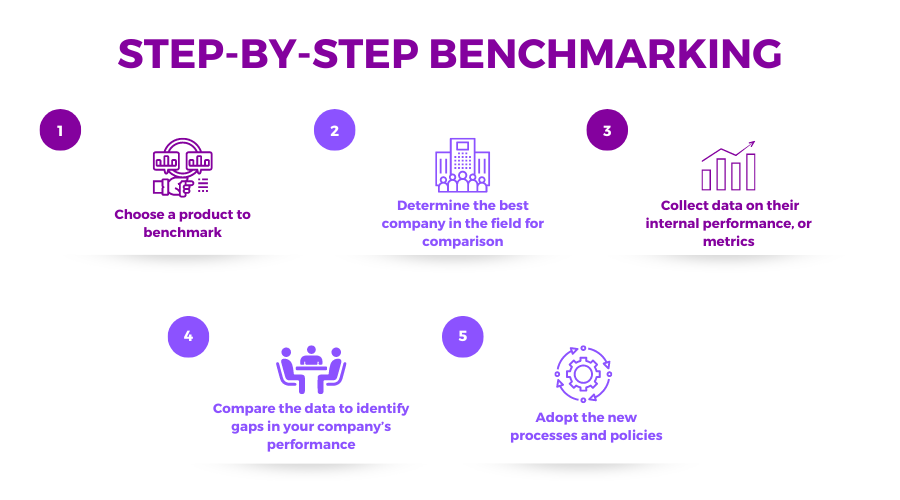 An easily understandable depiction of the steps involved in the benchmark process.