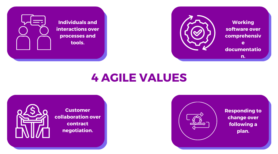 Agile 4 Values: Khám Phá 4 Giá Trị Cốt Lõi và Nguyên Tắc Hỗ Trợ