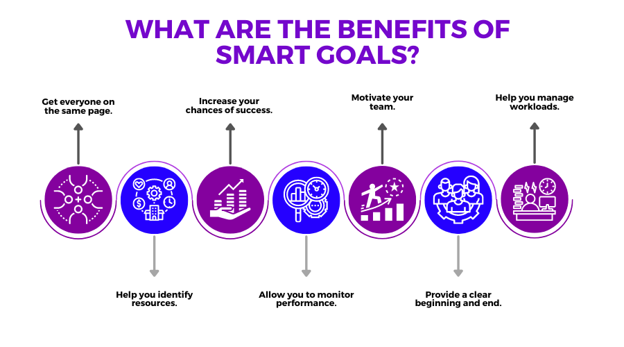 SMART Goals in Education: Importance, Benefits, Limitations