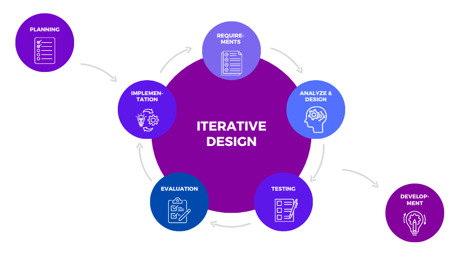 iterative design