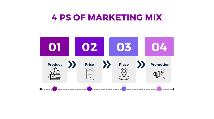 4Ps of marketing mix