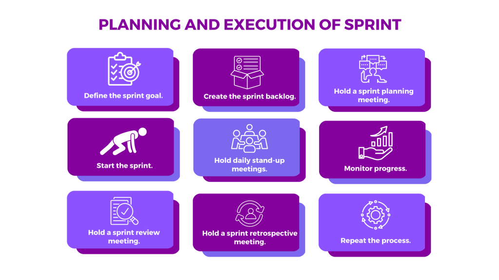 A quick description of steps involved in planning and execution of sprint
