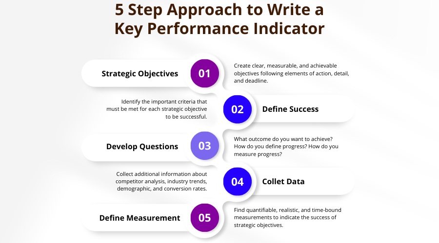 5 steps approach to write an effective KPI
