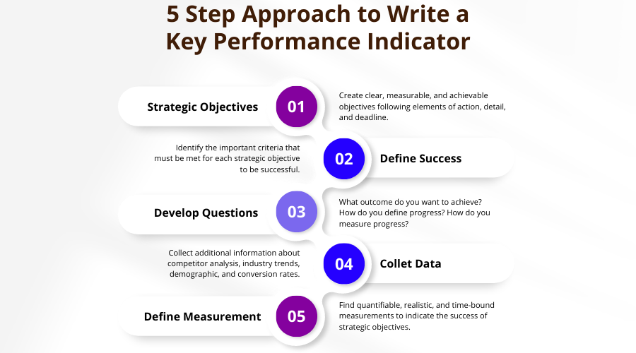 writing effective kpis