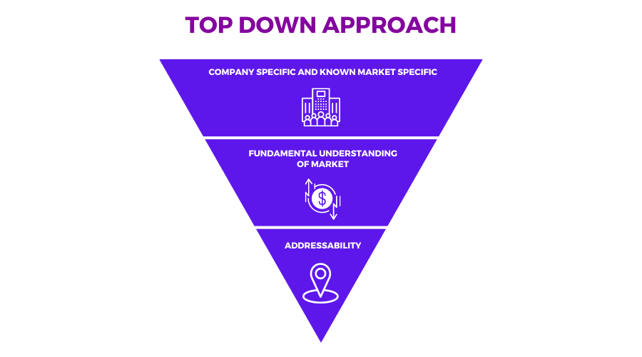 Top-Down Approach for Calculating TAM, an Inverted Pyramid Shaped Diagrammatic View