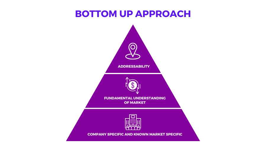 Bottom-Up Approach for Calculating TAM, a Pyramid Shaped Diagrammatic View