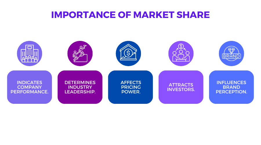 5 points on importance of market share
