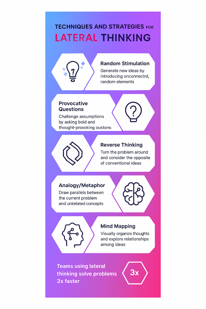 Techniques and Strategies for Lateral Thinking