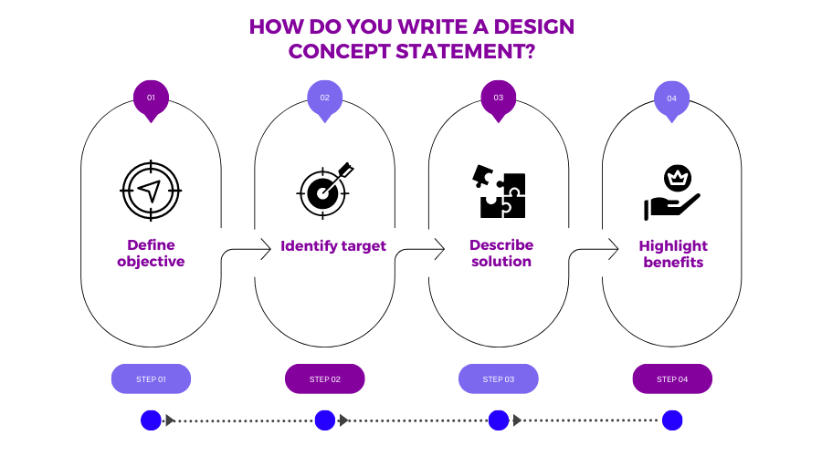 4 steps in writing Design concept statement