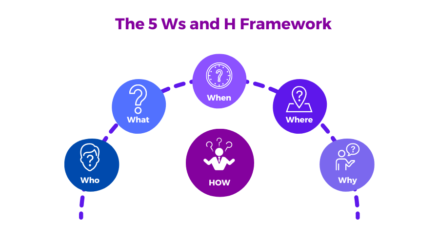  5 Ws and H Framework
