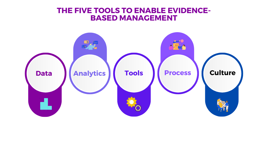 Five Tools To Enable Evidence-based Management