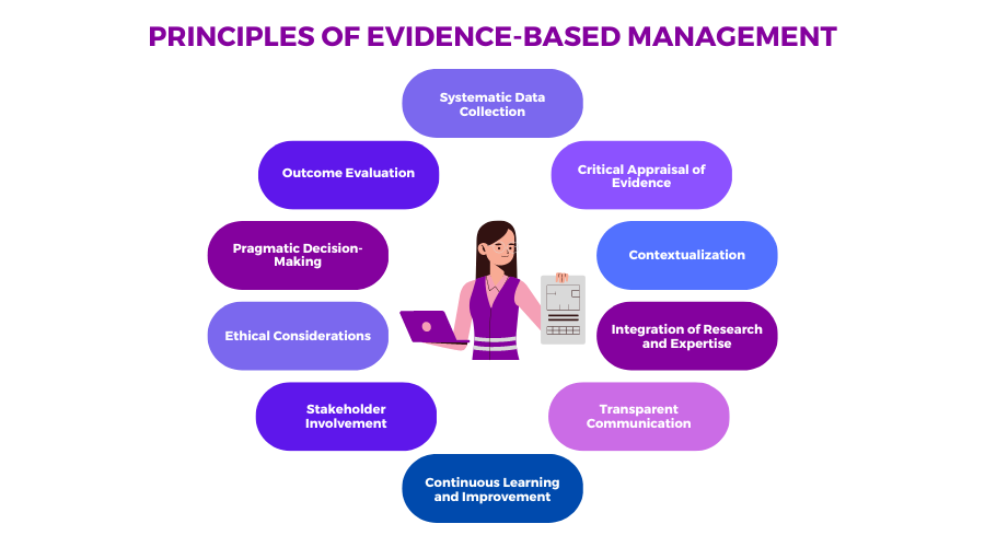 Principals of Evidence-based Management