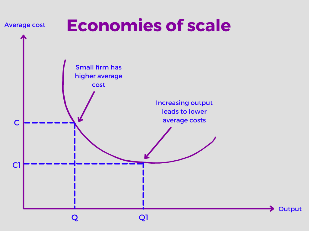 A graph showing the economy of scale. The graph has two axes: the x-axis is labeled "Output" and the y-axis is labeled "Average Cost." The graph shows that the average cost per unit decreases as the output increases.