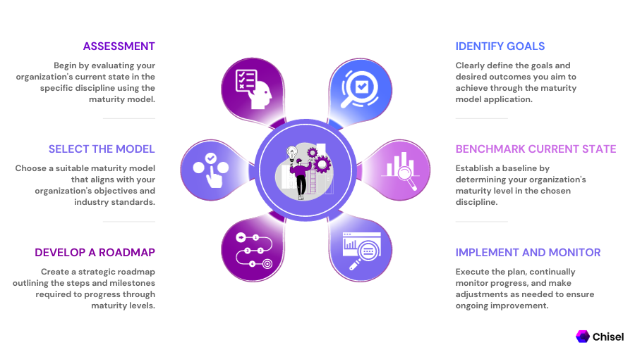 How to Use maturity model