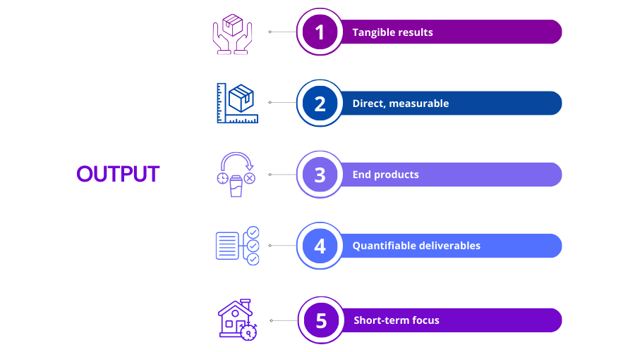 A visual representation of tangible results, which are direct, measurable, end products, quantifiable deliverables, and short-term focused.