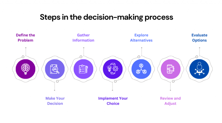 What Is Decision Making? | Definition and Process | Glossary