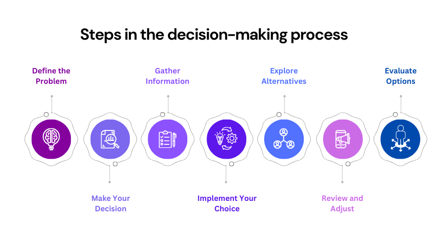 summary of the steps of the Decision-Making Process