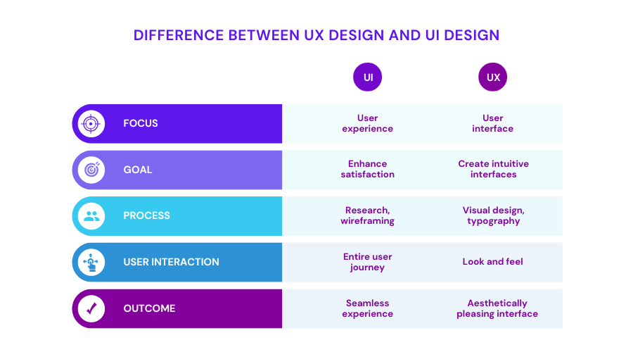 this infographic is explaining the differences between UX and UI design