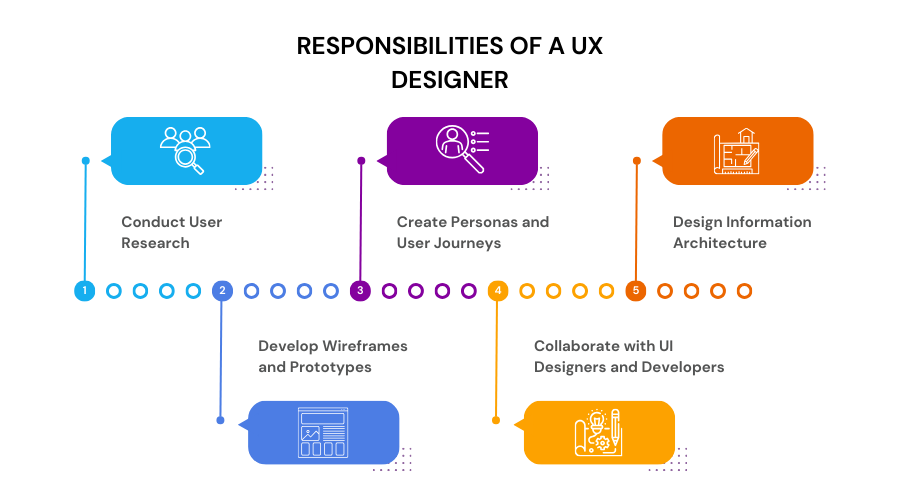 The Infographic about What Does a UX Designer Actually Do